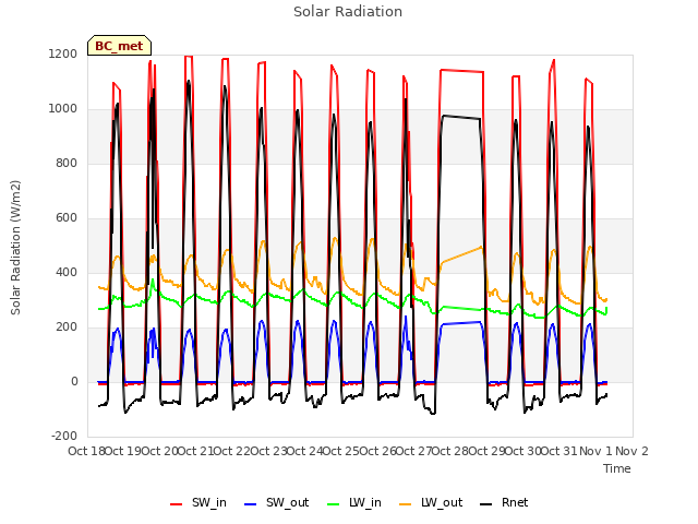 plot of Solar Radiation