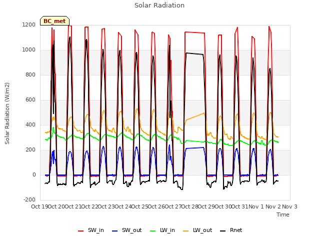 plot of Solar Radiation