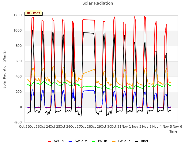 plot of Solar Radiation