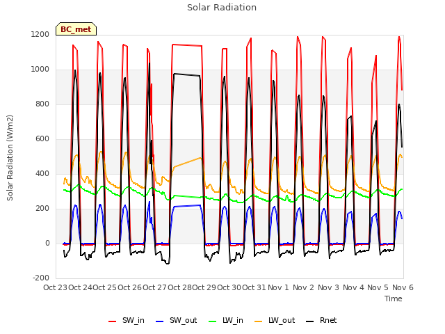 plot of Solar Radiation