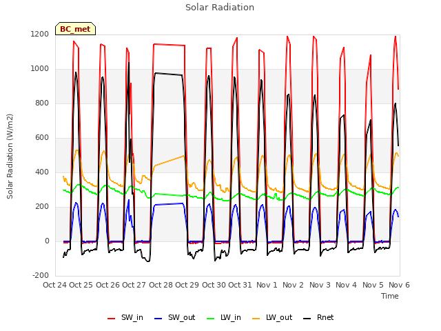 plot of Solar Radiation