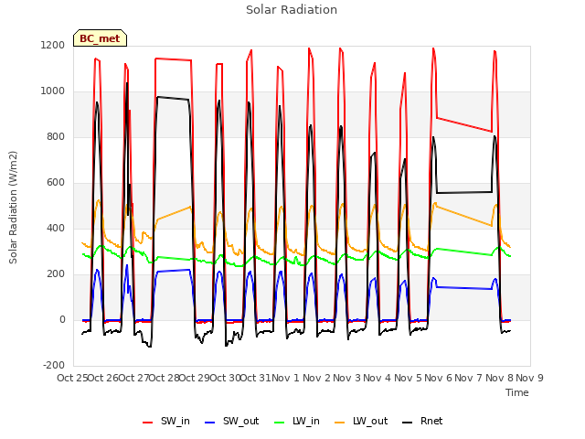 plot of Solar Radiation