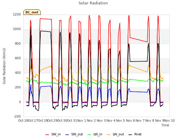 plot of Solar Radiation