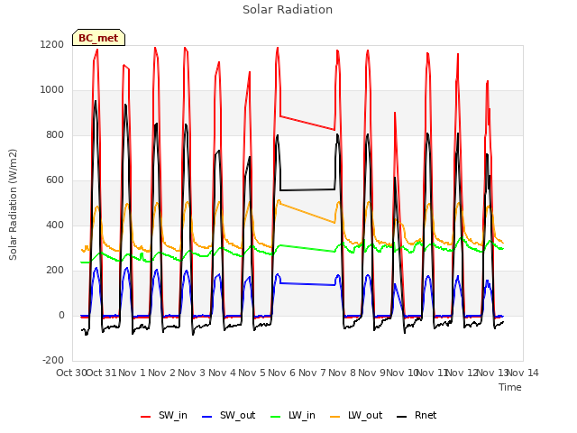 plot of Solar Radiation