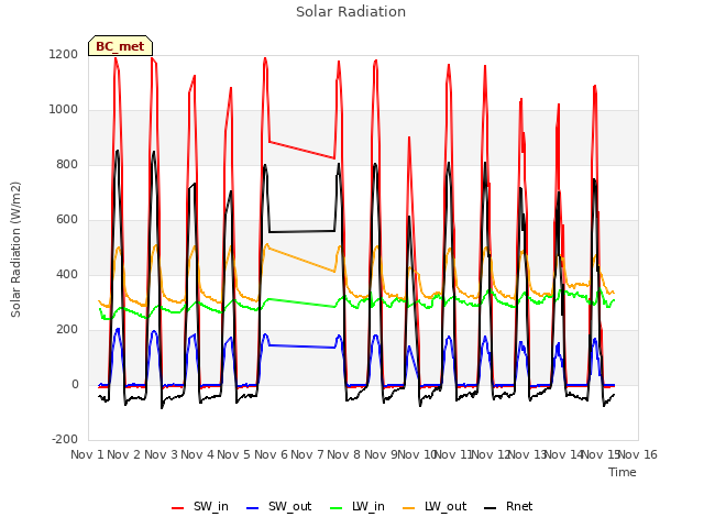 plot of Solar Radiation