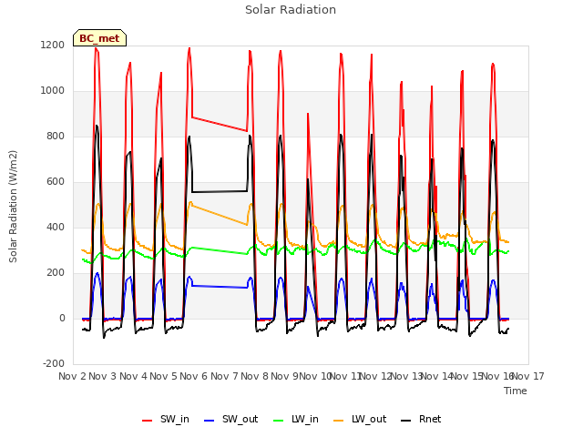 plot of Solar Radiation