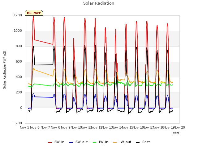 plot of Solar Radiation