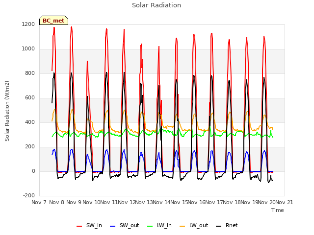 plot of Solar Radiation