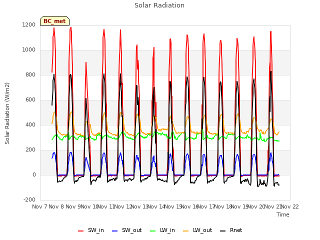 plot of Solar Radiation