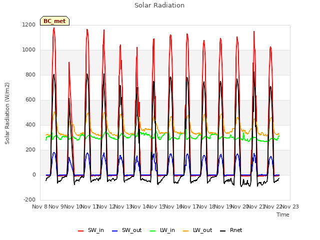 plot of Solar Radiation