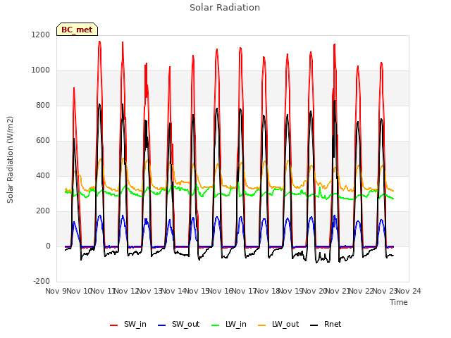 plot of Solar Radiation