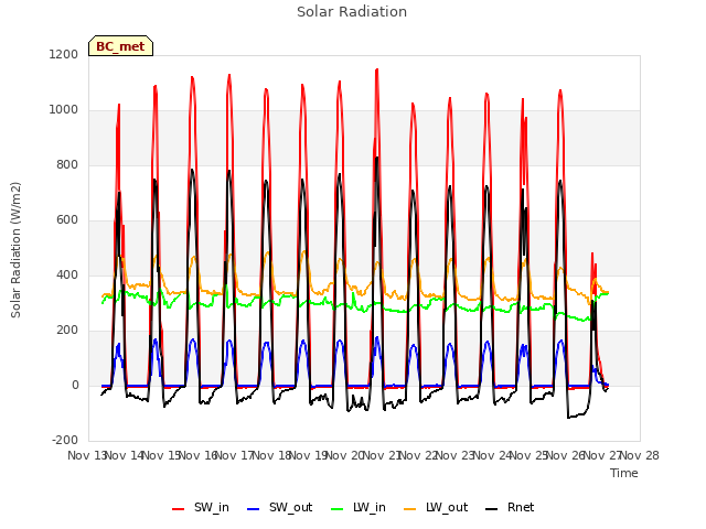 plot of Solar Radiation