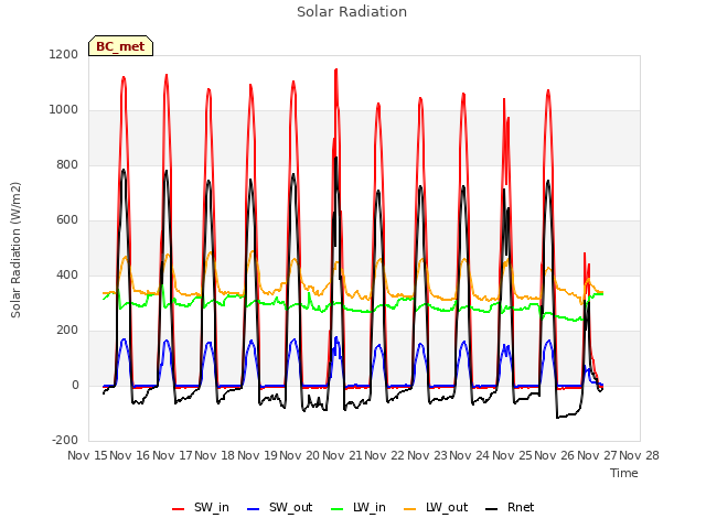 plot of Solar Radiation