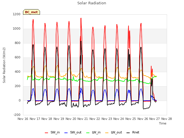 plot of Solar Radiation