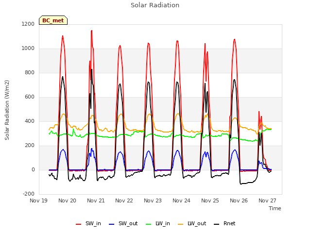 plot of Solar Radiation