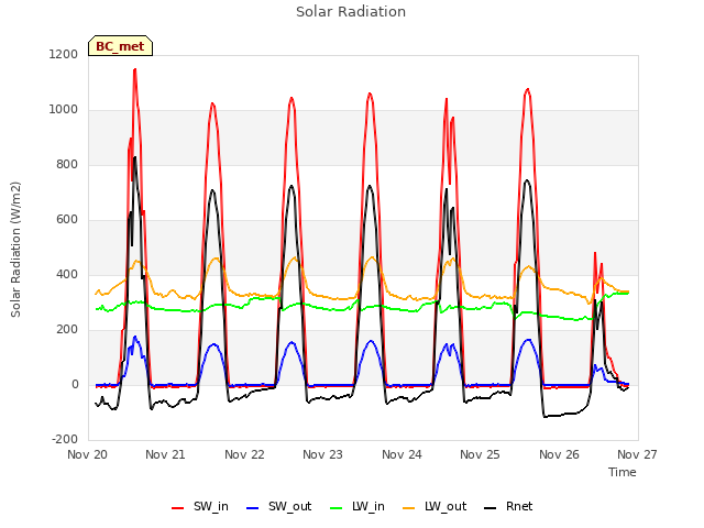 plot of Solar Radiation