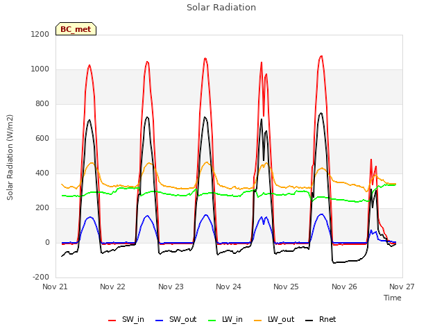 plot of Solar Radiation