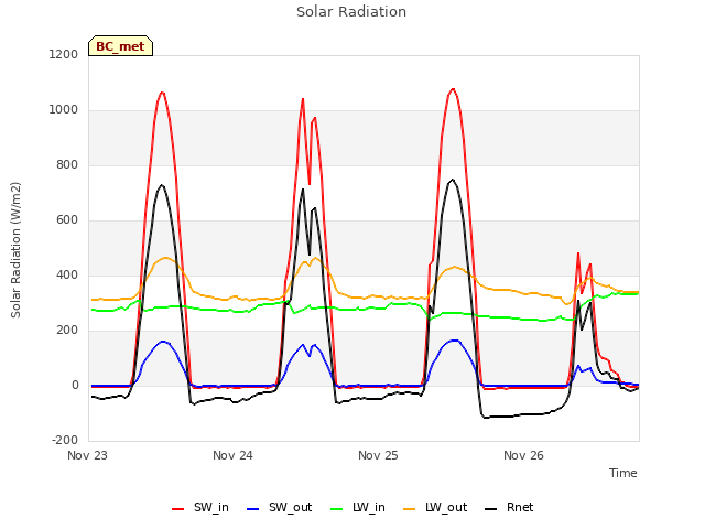 plot of Solar Radiation