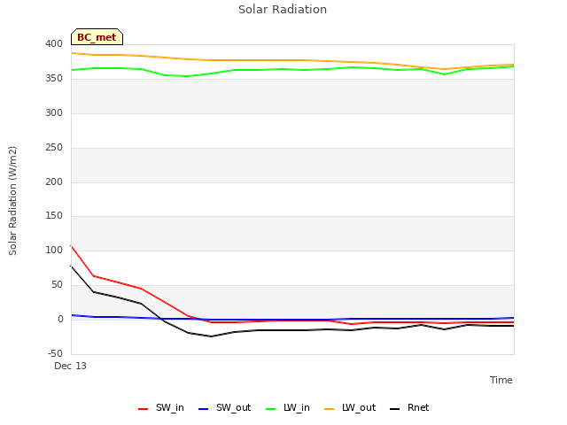 plot of Solar Radiation