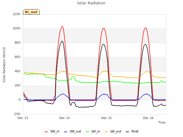 plot of Solar Radiation