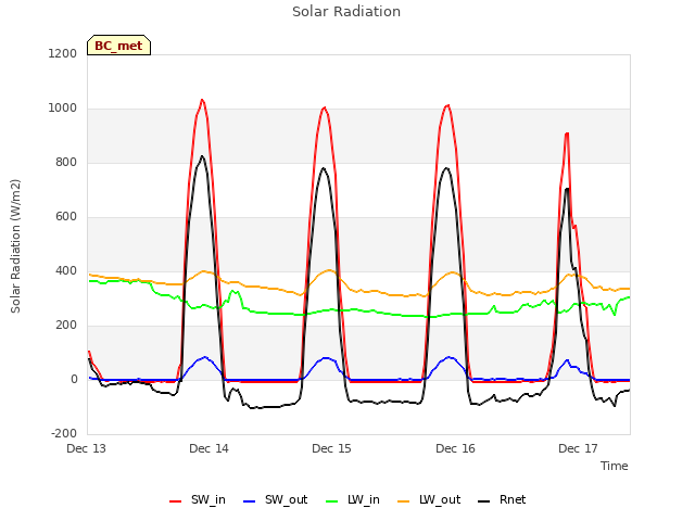 plot of Solar Radiation