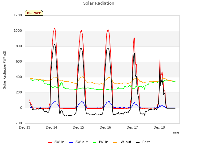 plot of Solar Radiation