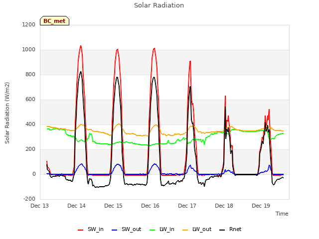 plot of Solar Radiation