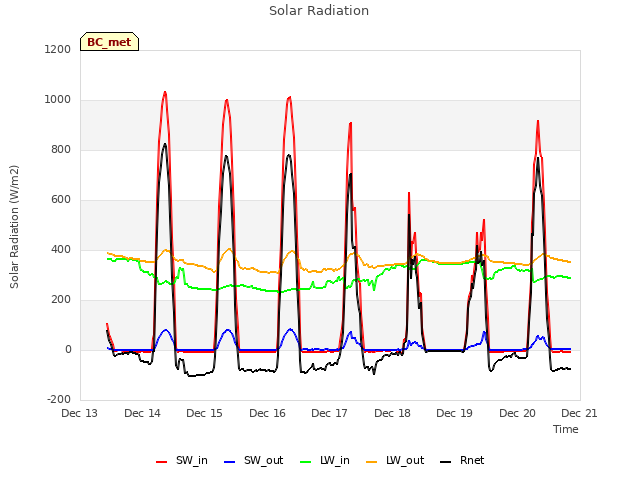 plot of Solar Radiation