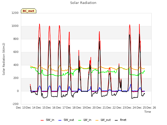 plot of Solar Radiation