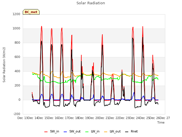 plot of Solar Radiation