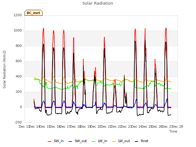 plot of Solar Radiation