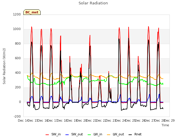 plot of Solar Radiation