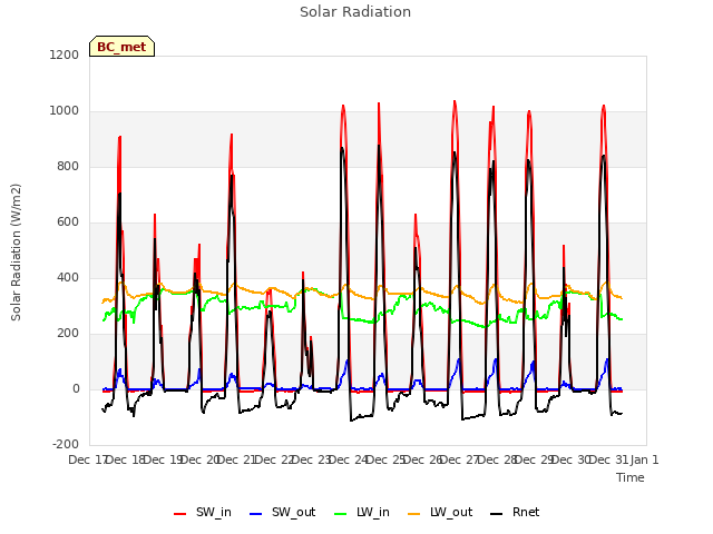 plot of Solar Radiation