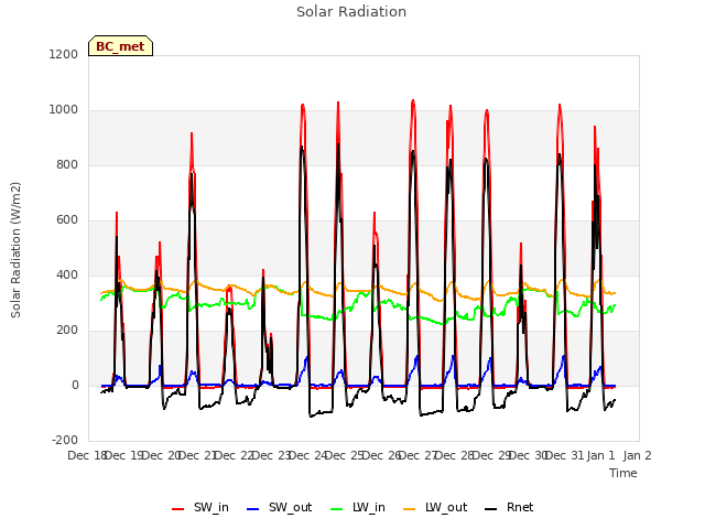 plot of Solar Radiation