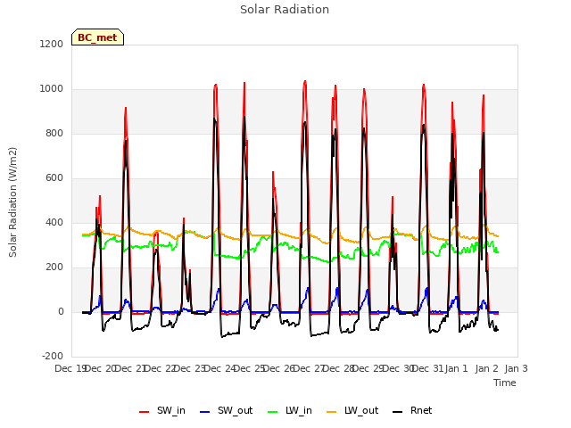 plot of Solar Radiation