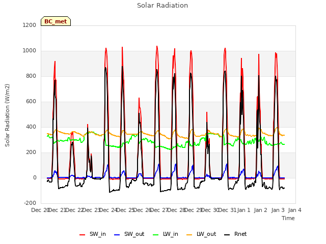 plot of Solar Radiation