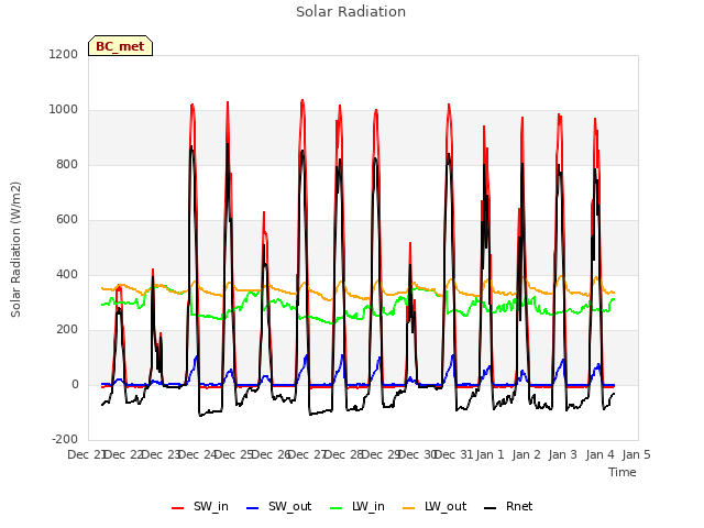 plot of Solar Radiation