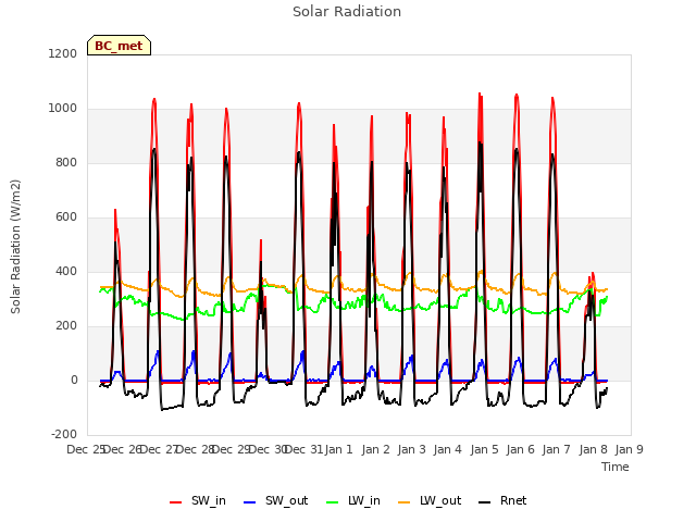 plot of Solar Radiation