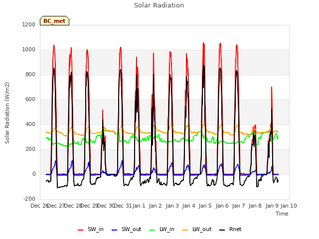 plot of Solar Radiation