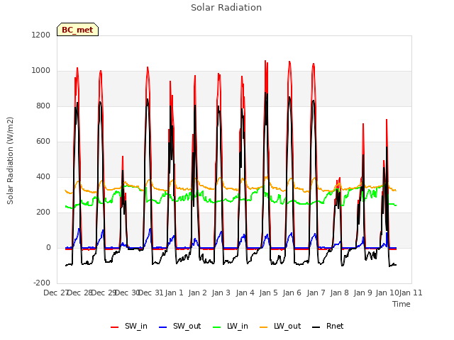 plot of Solar Radiation