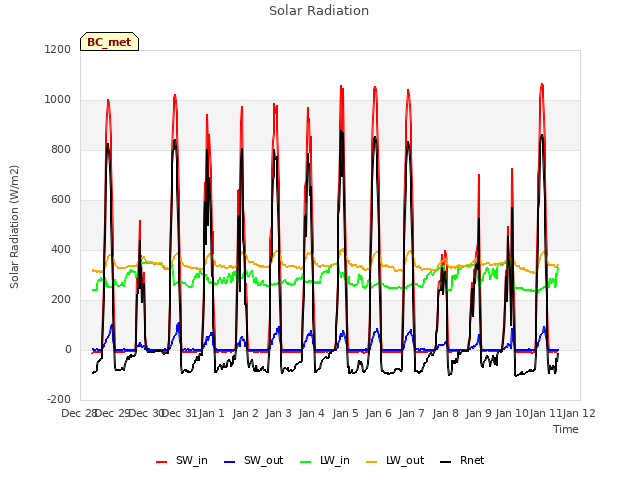 plot of Solar Radiation