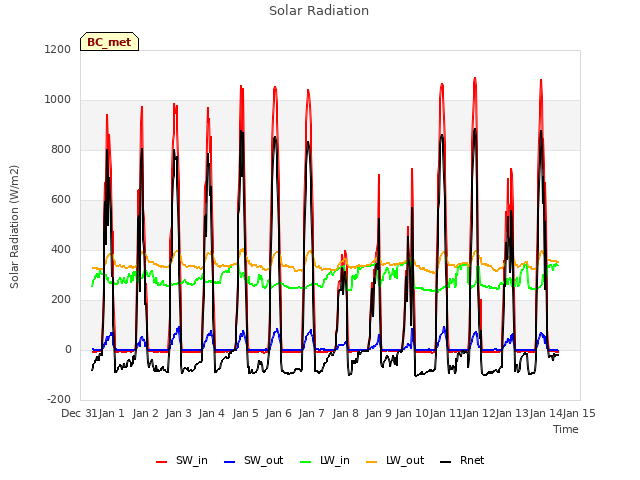 plot of Solar Radiation