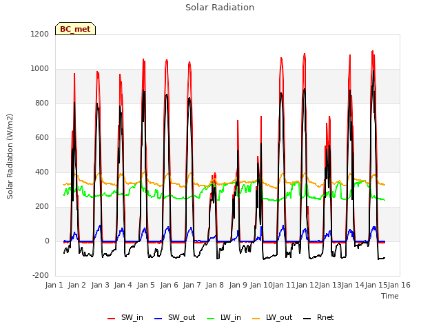 plot of Solar Radiation