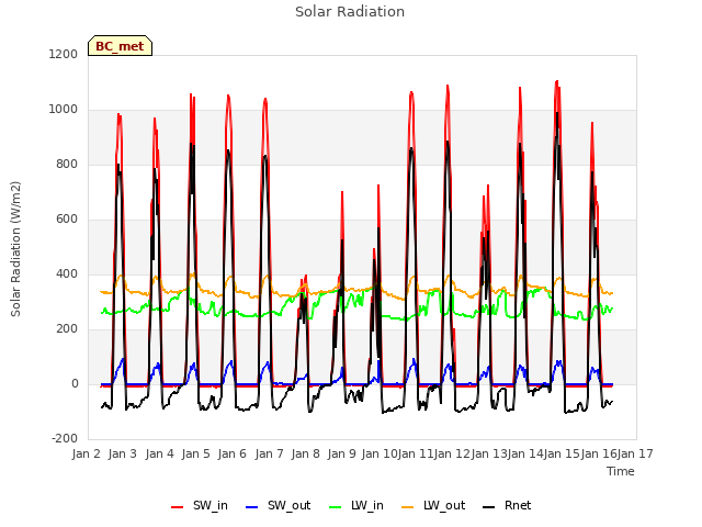 plot of Solar Radiation