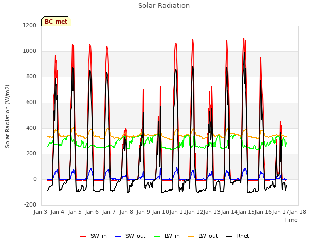 plot of Solar Radiation