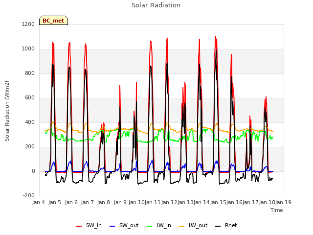 plot of Solar Radiation