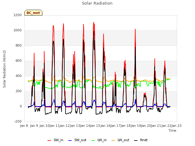 plot of Solar Radiation