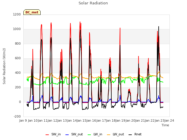 plot of Solar Radiation