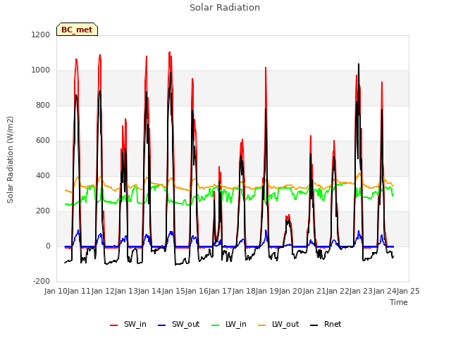 plot of Solar Radiation