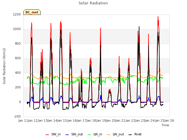 plot of Solar Radiation